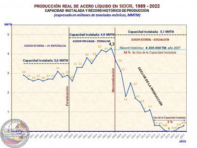 EVOLUCIÓN PRODUCTIVA DE SIDOR