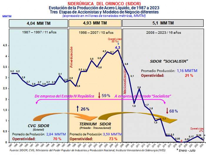 37 AÑOS DE HISTORIA PRODUCTIVA DE SIDOR. 1987-2023. TRES ESTRUCTURAS ACCIONARIAS Y TRES MODELOS DE NEGOCIOS Y GESTIÓN